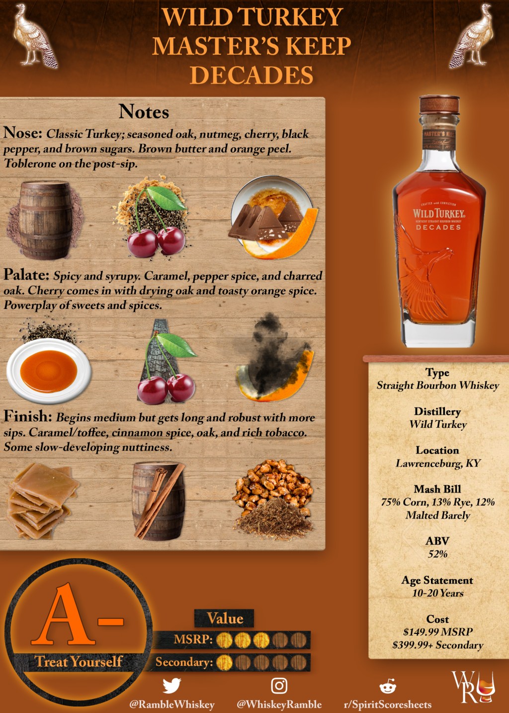 Wild Turkey Master’s Keep Decades Scoresheet &&nbsp;Review