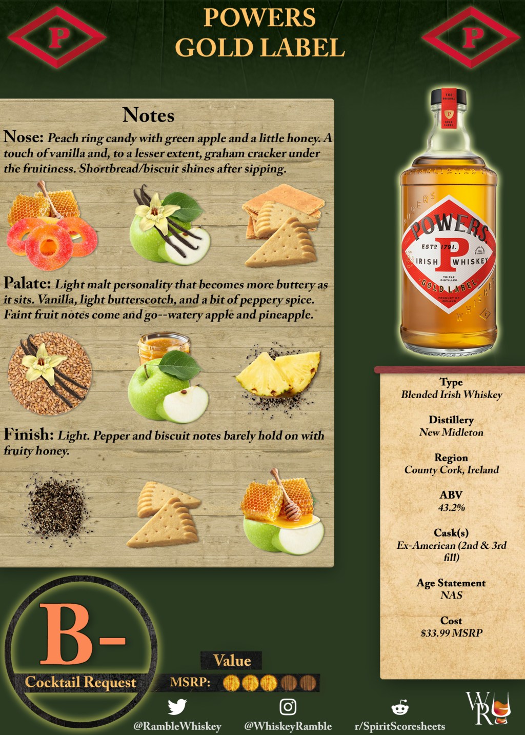 Powers Gold Label Scoresheet &&nbsp;Review