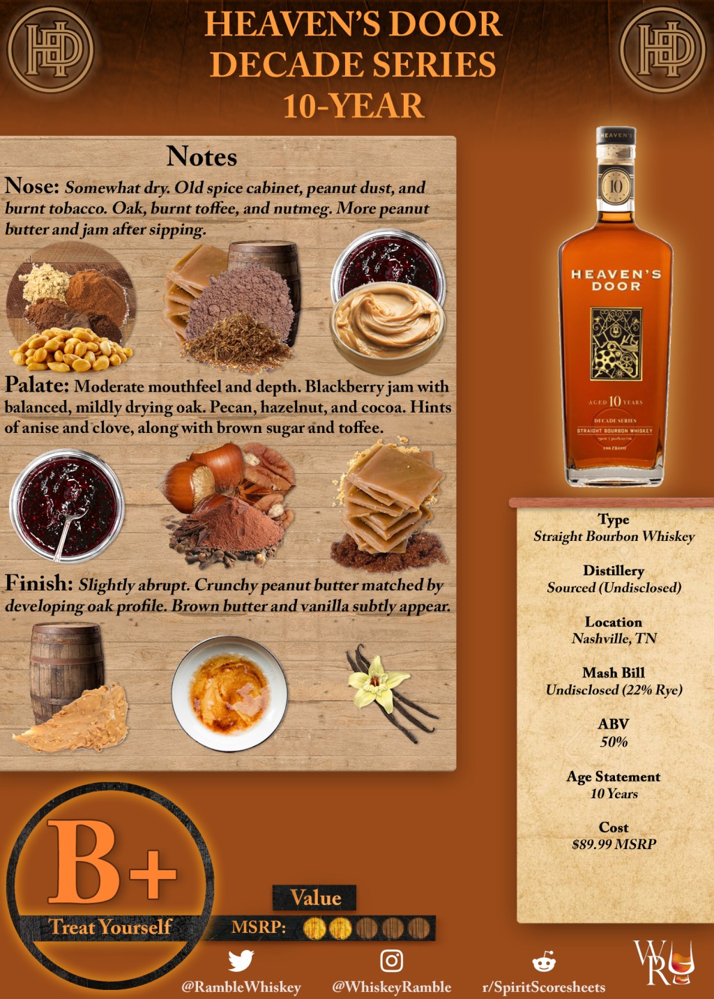 Heaven’s Door Decade Series 10-Year Scoresheet &&nbsp;Review