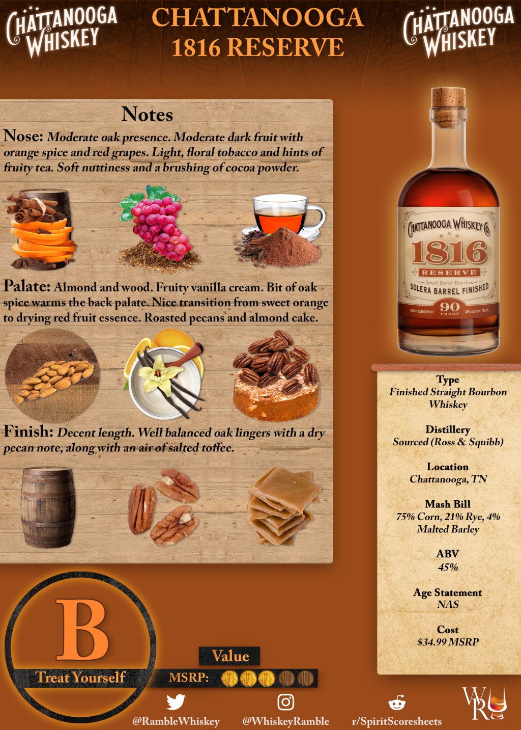 Chattanooga 1816 Reserve Scoresheet &&nbsp;Review