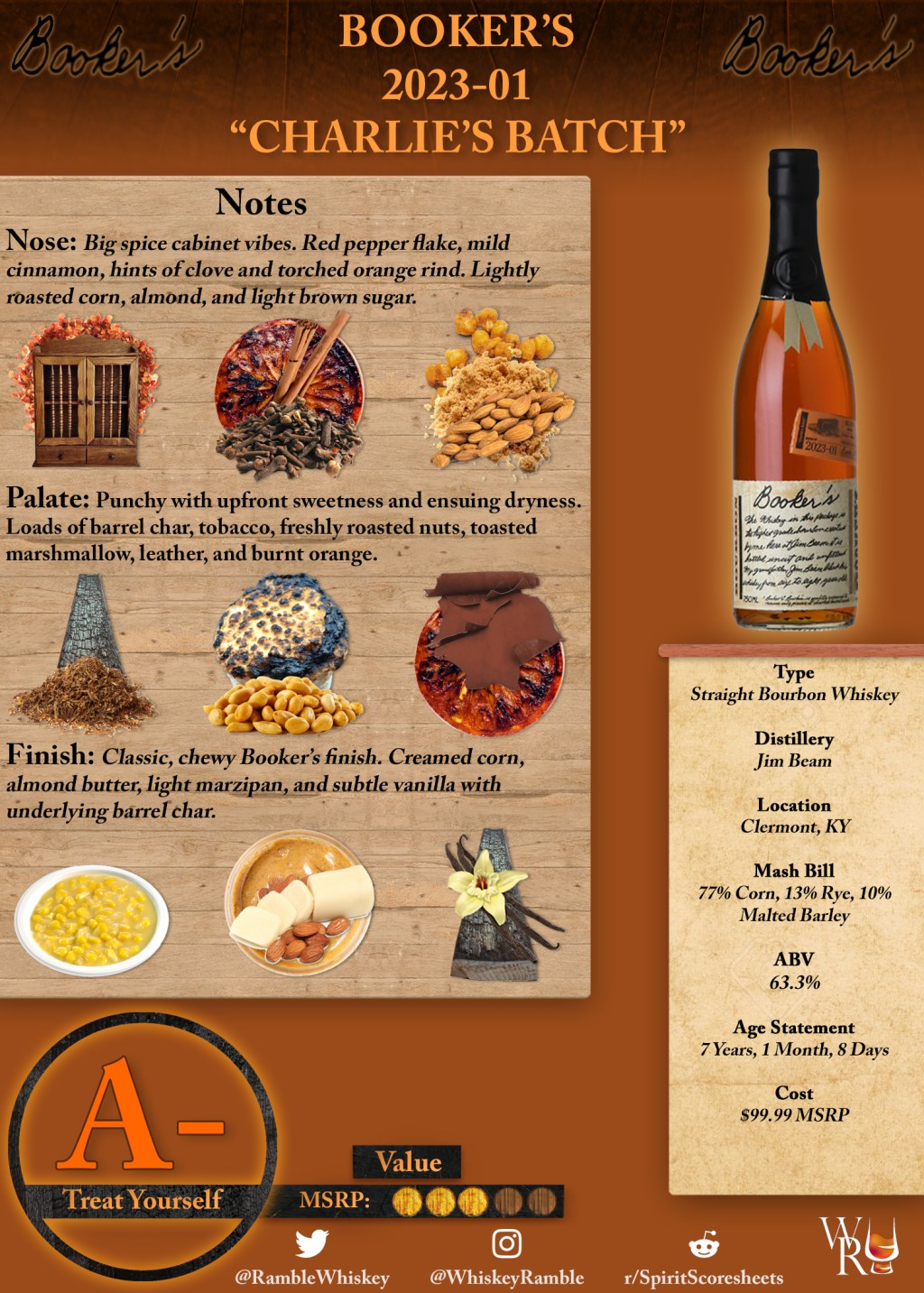 Booker’s 2023-01 “Charlie’s Batch” Scoresheet &&nbsp;Review